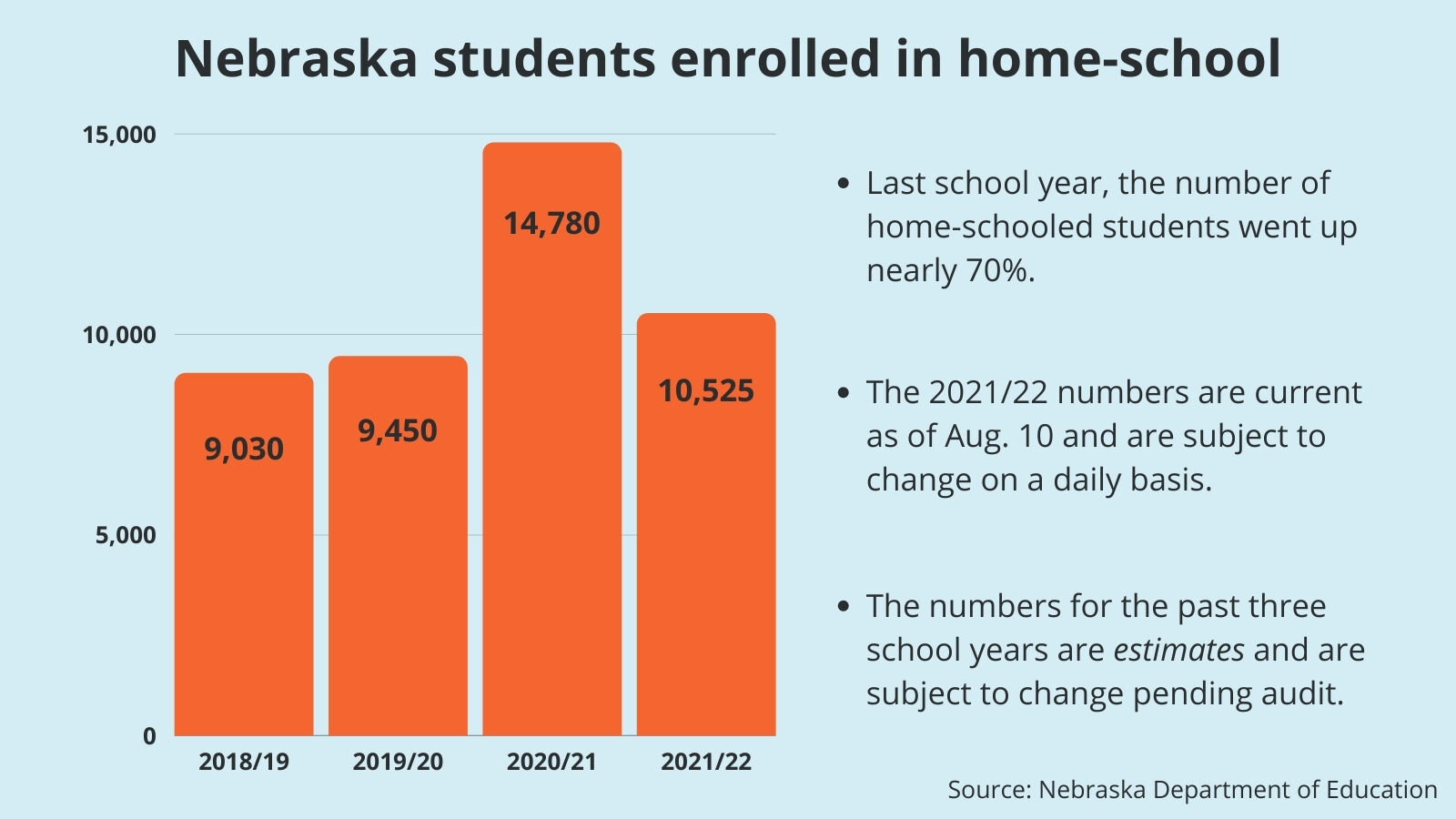 Nebraska students enrolled in home-school